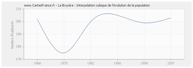 La Bruyère : Interpolation cubique de l'évolution de la population